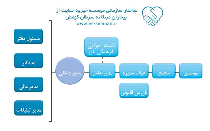 نمودار ساختار سازمانی انجمن کومش